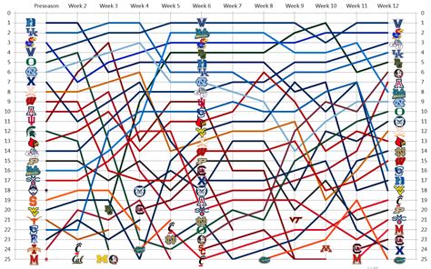 [OC] Graph of AP Rankings, Week 12 : r/CollegeBasketball