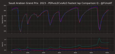 F Gp Arabia Saudita Analisi Telemetrica Ferrari Al Top Nel T