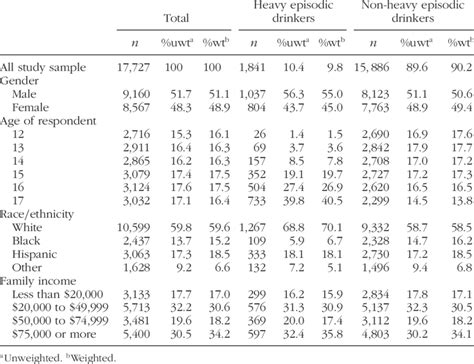 Demographic Characteristics Among Heavy Episodic Drinkers And Non Heavy Download Table