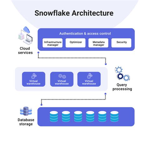 Snowsql A Cli Provision By Snowflake Cloud Warehouse Data Science Dojo