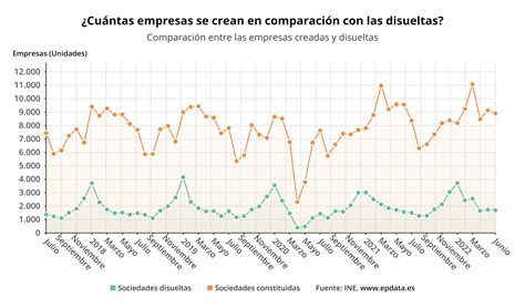 EP Data on Twitter Al tiempo que disminuyó la creación de sociedades