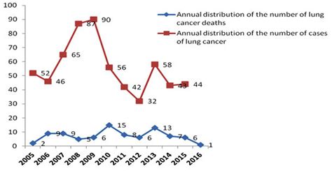 Annual Distribution Of The Number Of Cases And Deaths Of Lung Cancer