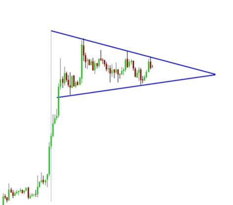 Yunus Thetrader On Twitter Btc H Grafi I Bu Gibi Grafikleri