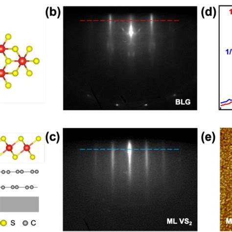 A Top And Side View Schematics Of Ml Vs2 On Blg Rheed Patterns Of