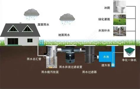 雨水回用系统的概念组成流程设计思路等全面梳理 土木在线