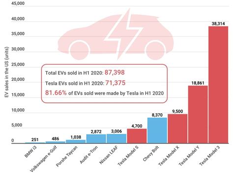 Tesla Market Share Electric Vehicles Olia Joscelin