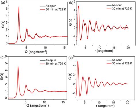 The Structure Factor S Q And The Reduced Pair Distribution Function