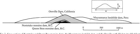 Figure 7 From A Review Of Catastrophic Drainage Of Moraine Dammed Lakes