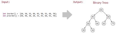 Construct A Binary Tree From In Order And Pre Order Traversals