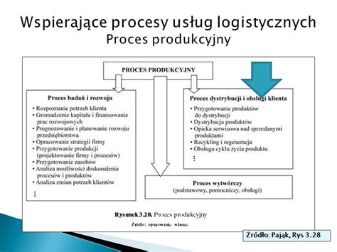 Zarządzanie produkcją i usługami ppt pobierz