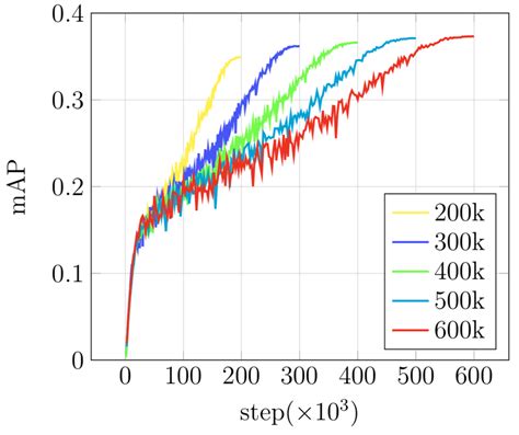 Comparisons Of Evaluation Curves With Longer Training Steps RetinaNet