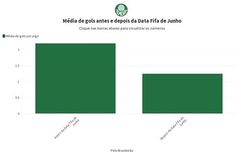 M Dia De Gols Antes E Depois Da Data Fifa Flourish