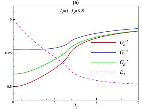 Color Online The Components Of The Nearest Neighbor Spin Correlation