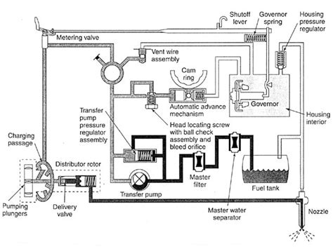 Hmmwv Injection Pump Solenoid Diagram Fuel Injection P