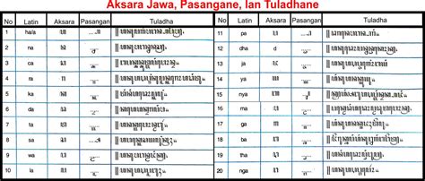 Aksara Jawa Dan Contohnya Secara Lengkap Pasangan Sandhangan Dan