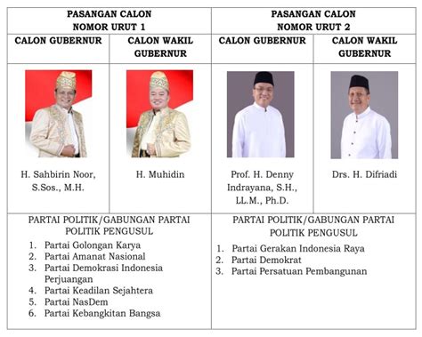 Lagi Denny Gugat Hasil PSU Pilgub Kalsel Ke MK Aspek Id