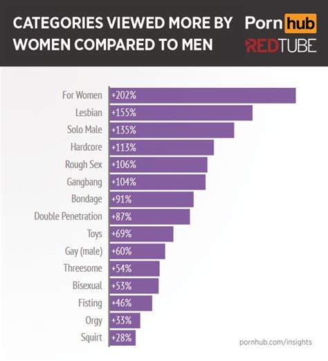 More Of What Women Want Pornhub Insights