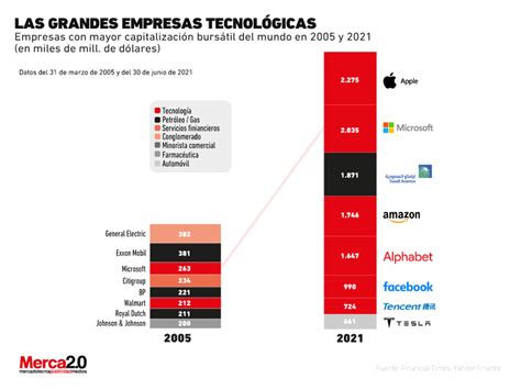 Capitalizaci N Burs Til En El Mundo Y Las Empresas Tecnol Gicas