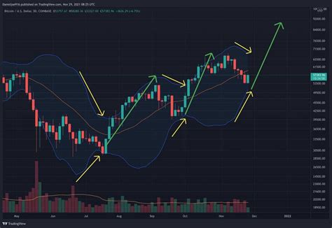 Bitcoin Price Analysis First Bullish Signs Following The Weekly Close Bitcoin Insider