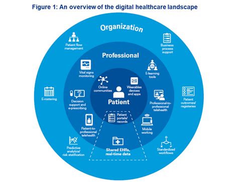 Seven Key Lessons Learnt From Digital Transformation By Healthcare