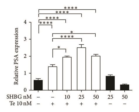 Effects Of Testosterone Te And Sex Hormone Binding Globulin Shbg On