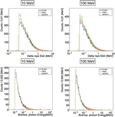 Kinetic Energy Distribution Of Delta Rays Up And Bremsstrahlung