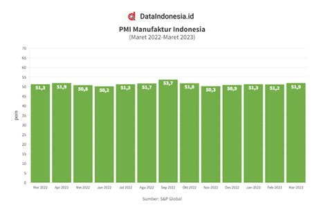 Dataindonesia Id On Twitter Pmi Manufaktur Indonesia Naik Ke Level