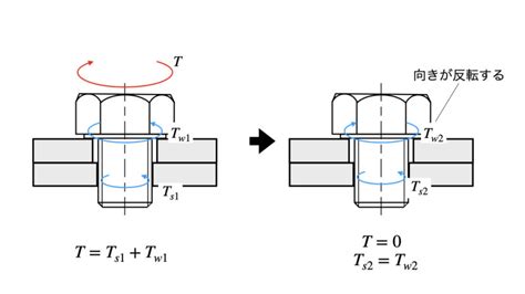 解説ボルトを締める際の軸力締付けトルクの決め方 ものづくりのススメ