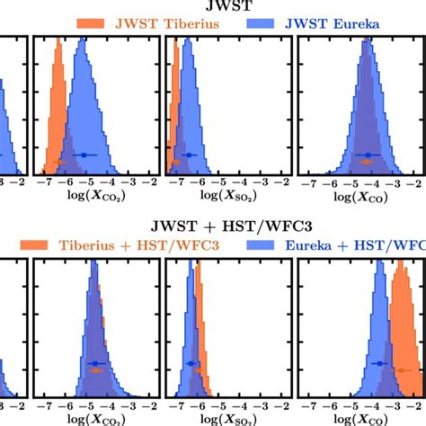 Posterior Distributions Of Retrieved Molecular Abundances Top