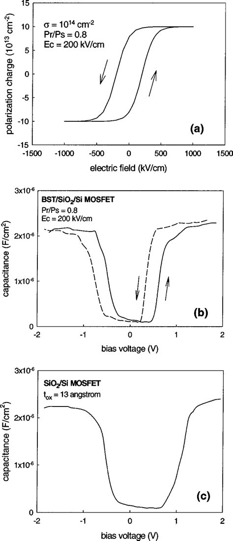 A The Ferroelectric Polarization As A Function Of The History Of The