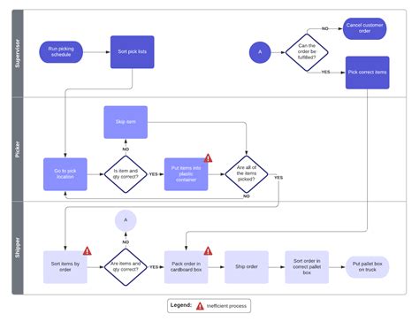 Complex Process Flow