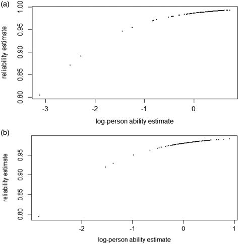 Is The D2 Test Of Attention Rasch Scalable Analysis With The Rasch Poisson Counts Model Purya