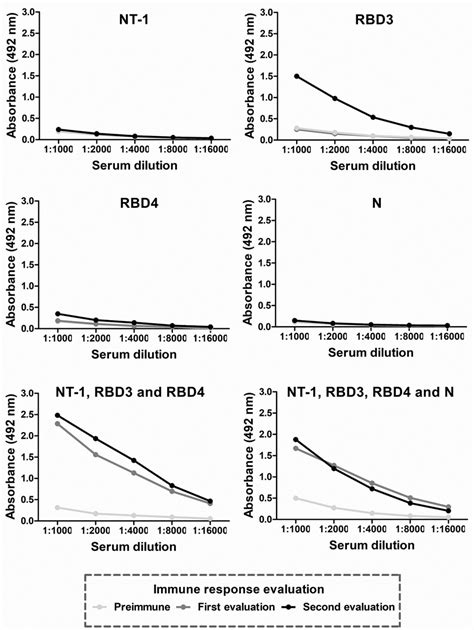 Antibody Evaluation In New Zealand Rabbits Immunized With Map8