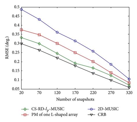 Rmse Versus Number Of Snapshots With The Fixed Snr 5 Db Download Scientific Diagram