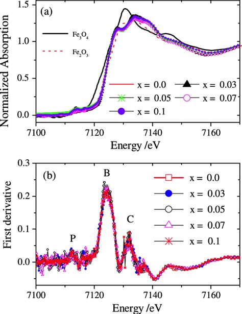 A The Normalized Fe K Edge Xanes Spectra And B Its First Derivative