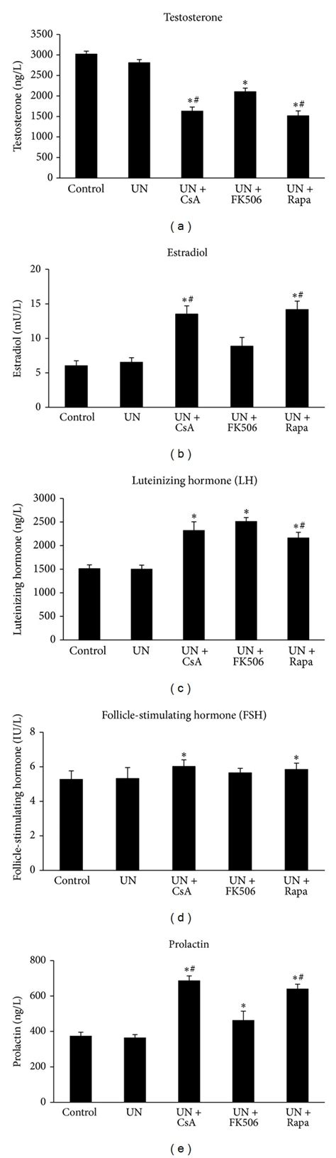 Levels Of Sex Hormones And Gonadotropins After Treatment With