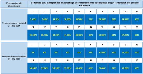 AZAIR CONSTRUCCIONES Y REFORMAS S L CALCULO DE PLUSVALÍA EN 3 PASOS