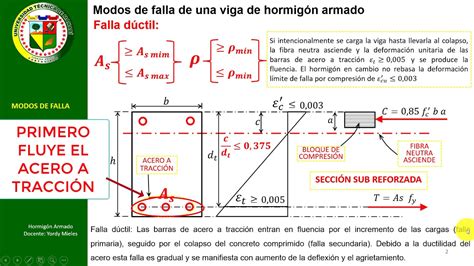 Modos De Falla De Una Viga De HormigÓn Armado Youtube