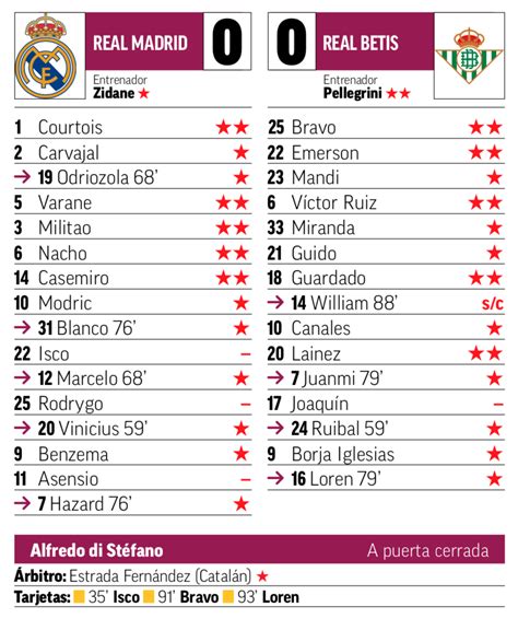 リーガ第32節ベティス戦翌日marca紙採点：クルトゥワ、ヴァラン、ミリトン、ナチョ、カゼミーロがチーム最高の2点 マドリード通信