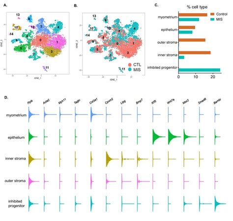 Figure Supplement Single Cell Rna Sequencing Analysis Of The Control