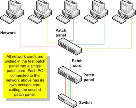 Patch Panel And Switch Diagram