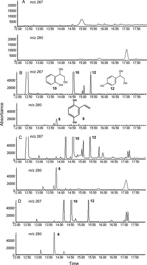 GC MS SIM Chromatograms M Z 267 And 280 Of BSTFAderivatized