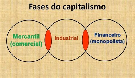 O Capitalismo Timeline Timetoast Timelines