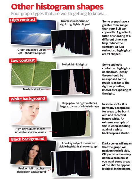 Cheat Sheet How To Understand Histogram Shapes Digital Camera World