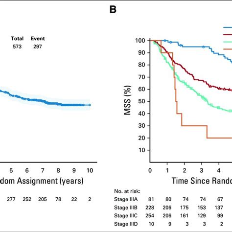 Kaplan Meier Curves For Melanoma Specific Survival Mss In European Download Scientific