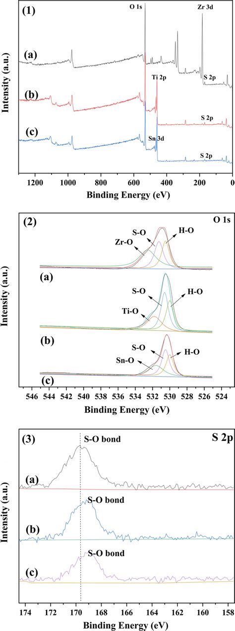 1 Xps Spectra Survey 2 O 1s Spectra And 3 S 2p Spectra Of A