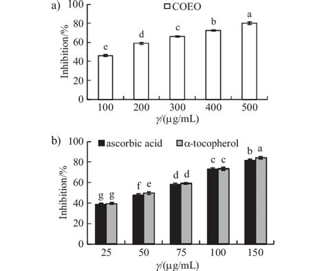 Dpph Radical Scavenging Activity Of A The Essential Oil Obtained From Download Scientific