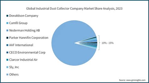 Industrial Dust Collector Market Share Report