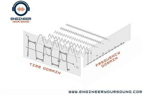 What Is The Fourier Series Used For? (Real applications) - Loudspeaker & Acoustic Engineering Design