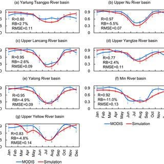 Observed And Simulated Discharge Comparisons On A Multiyear Mean